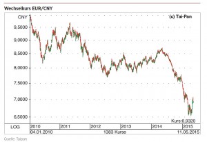 EURCNY_20150511