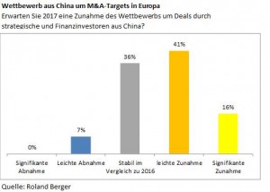 57% der europäischen Private-Equity-Experten erwarten für 2017 einen verstärkten Wettbewerbsdruck aus China.