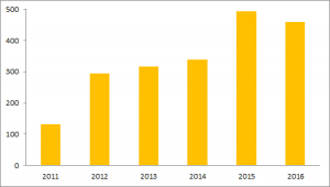 Kapitalaufnahme deutscher Biotech-Unternehmen (in Mio. EUR - Quelle: EY)