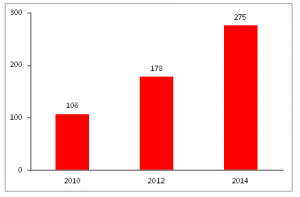 Umsätze chinesischer Biopharmazieeunternehmen (in Mrd. RMB - Quelle: CIConsulting)