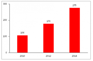 Umsätze chinesischer Biopharmazieeunternehmen (in Mrd. RMB - Quelle: CIConsulting) 