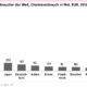 China im Fokus der Chemiekonzerne