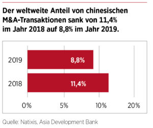 Der weltweite Anteil von chinesischen M&A-Transaktionen 2019