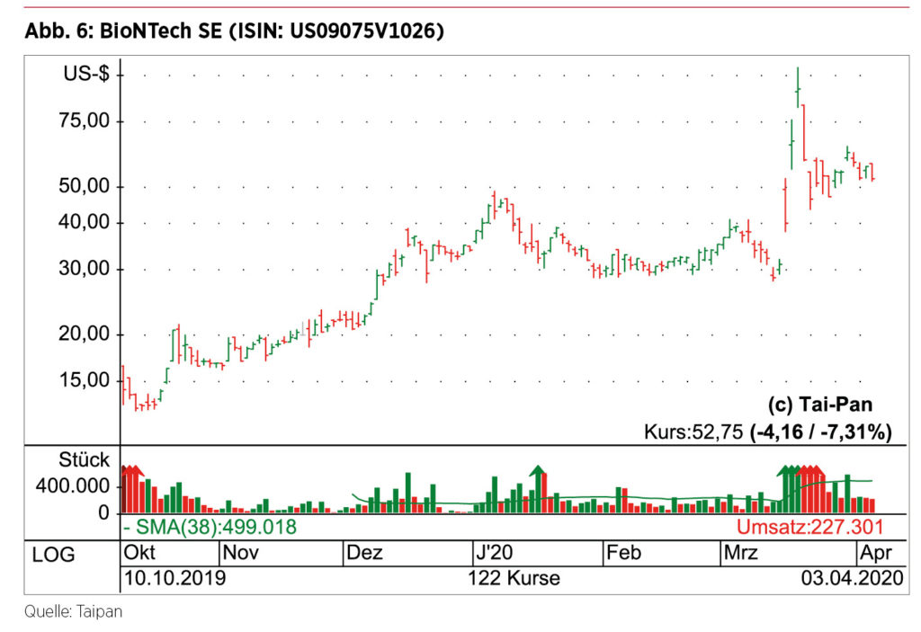 BioNTech Börsenkurs