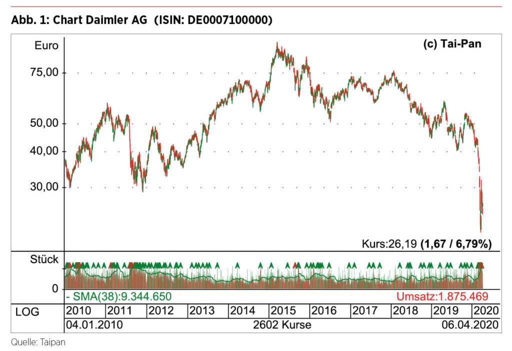 Börsenkurs Daimler