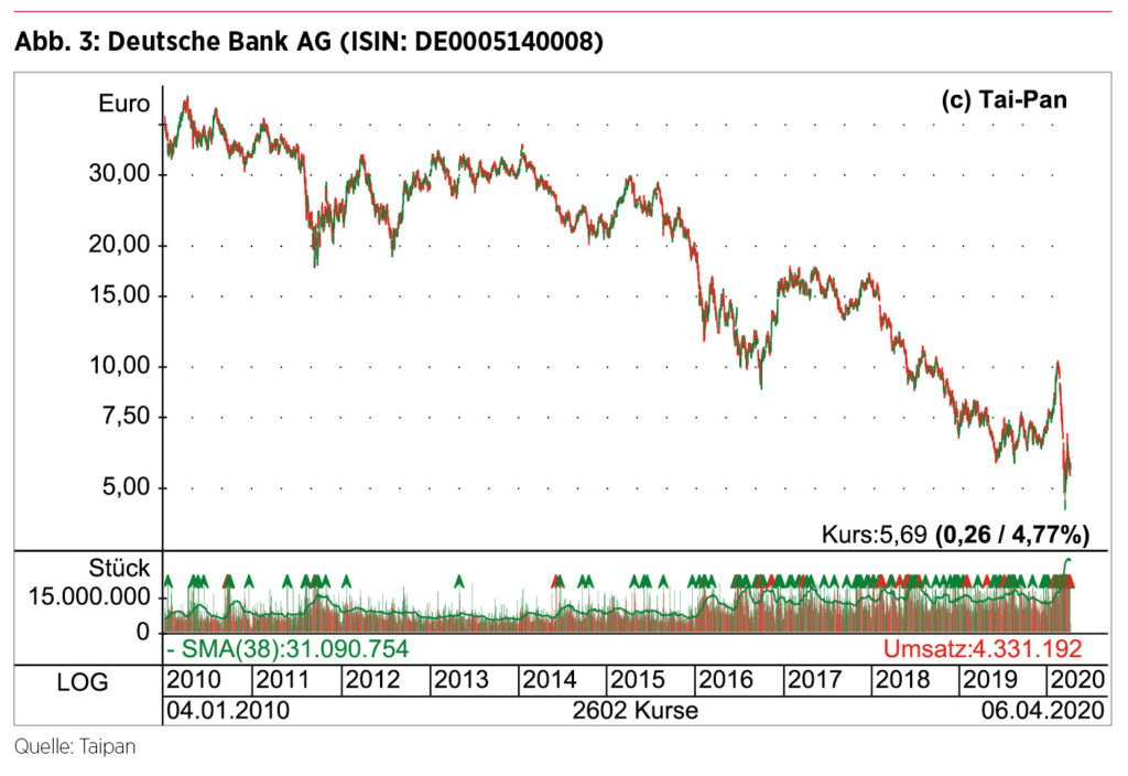 Börsenkurs Deutsche Bank