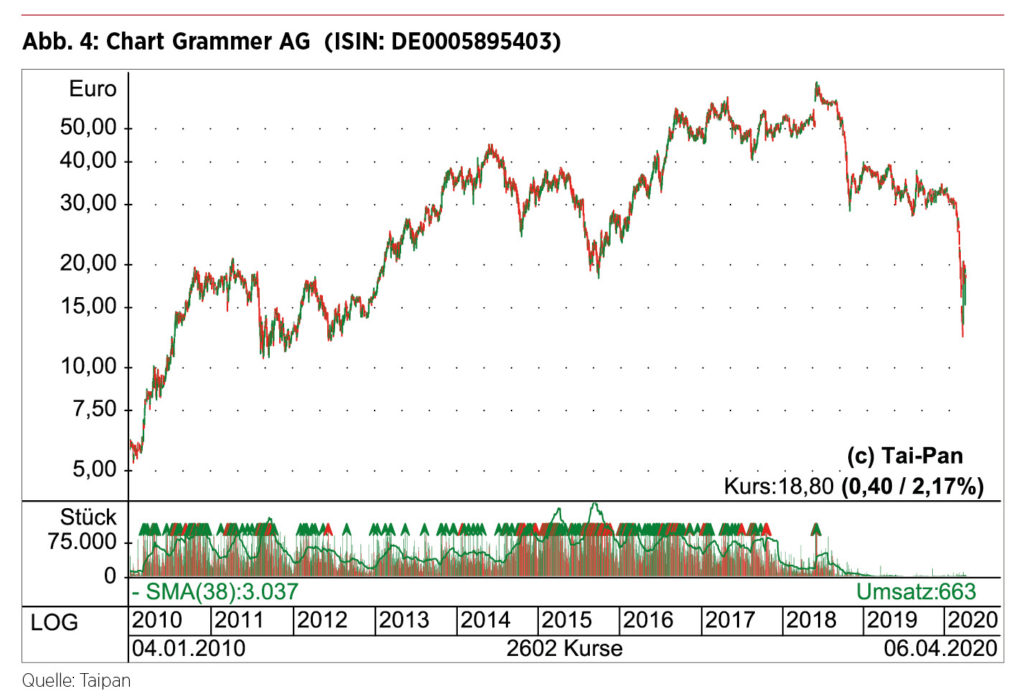 Börsenkurs Grammer