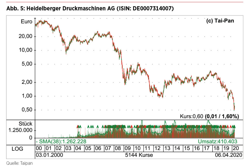 Börsenkurs Heidelberger Druck