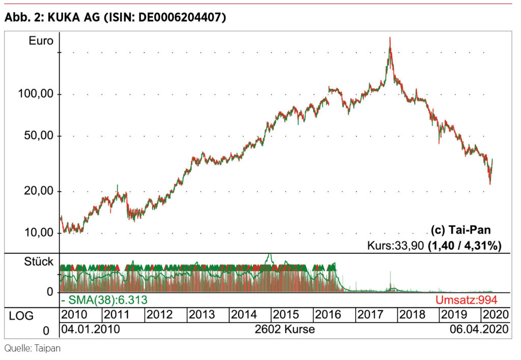 Börsenkurz KUKA
