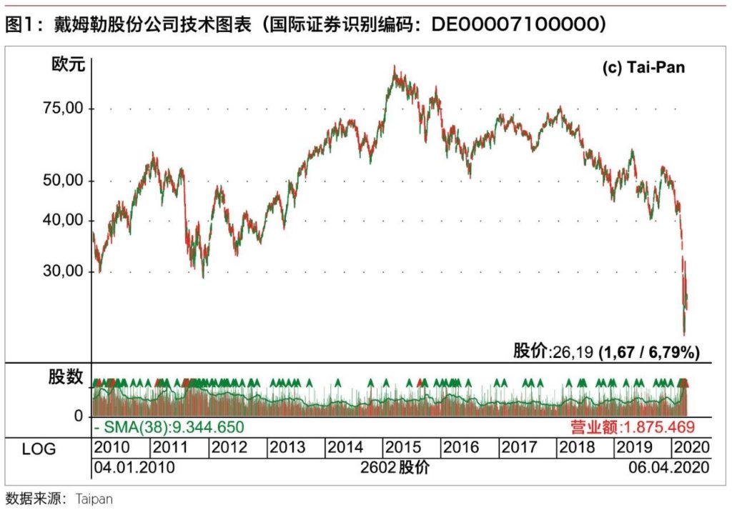 Chart Daimler