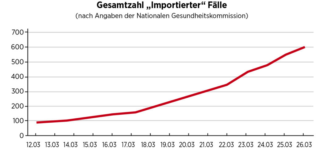 Schaubild, dass die Gesamtzahl der "importierten" Fälle zeigt.