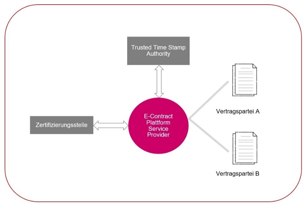 E-Signaturen als Hilfsmittel in der Corona-Krise