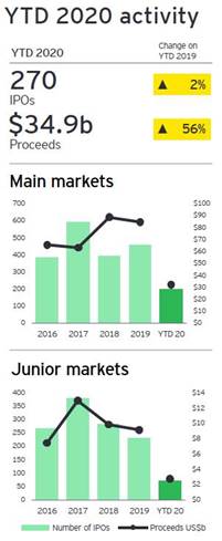 APAC IPO-Markt 2020
