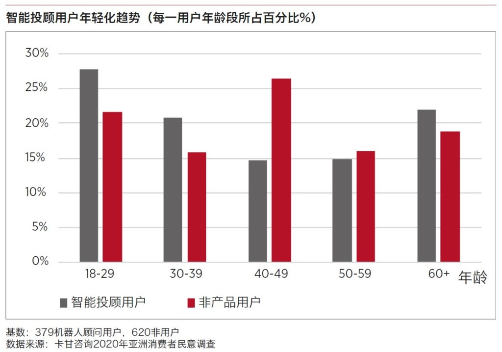 智能投顾市场正快速增长