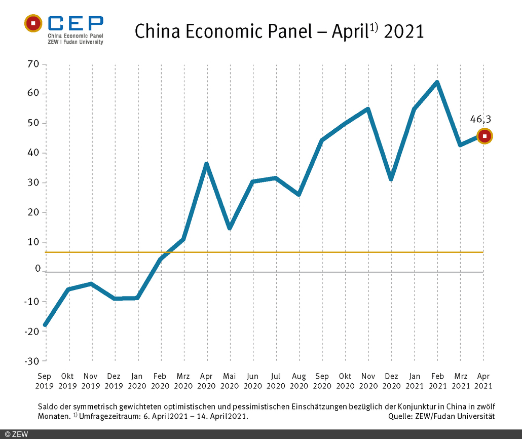 CEP-Indikator für China steigt wieder