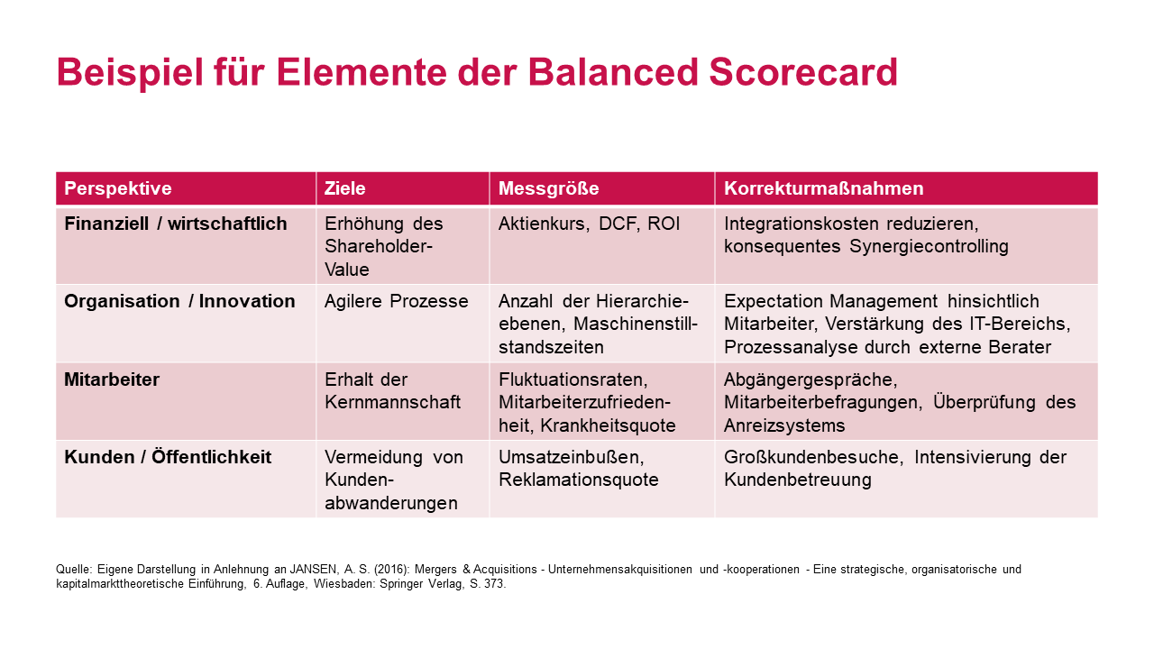 Deutsch-chinesische Post Merger Integration – Balanced Scorecard