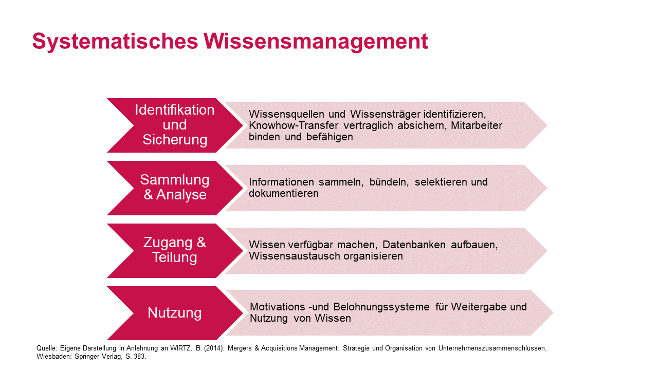 Deutsch-chinesische Post Merger Integration – Wissensmanagement