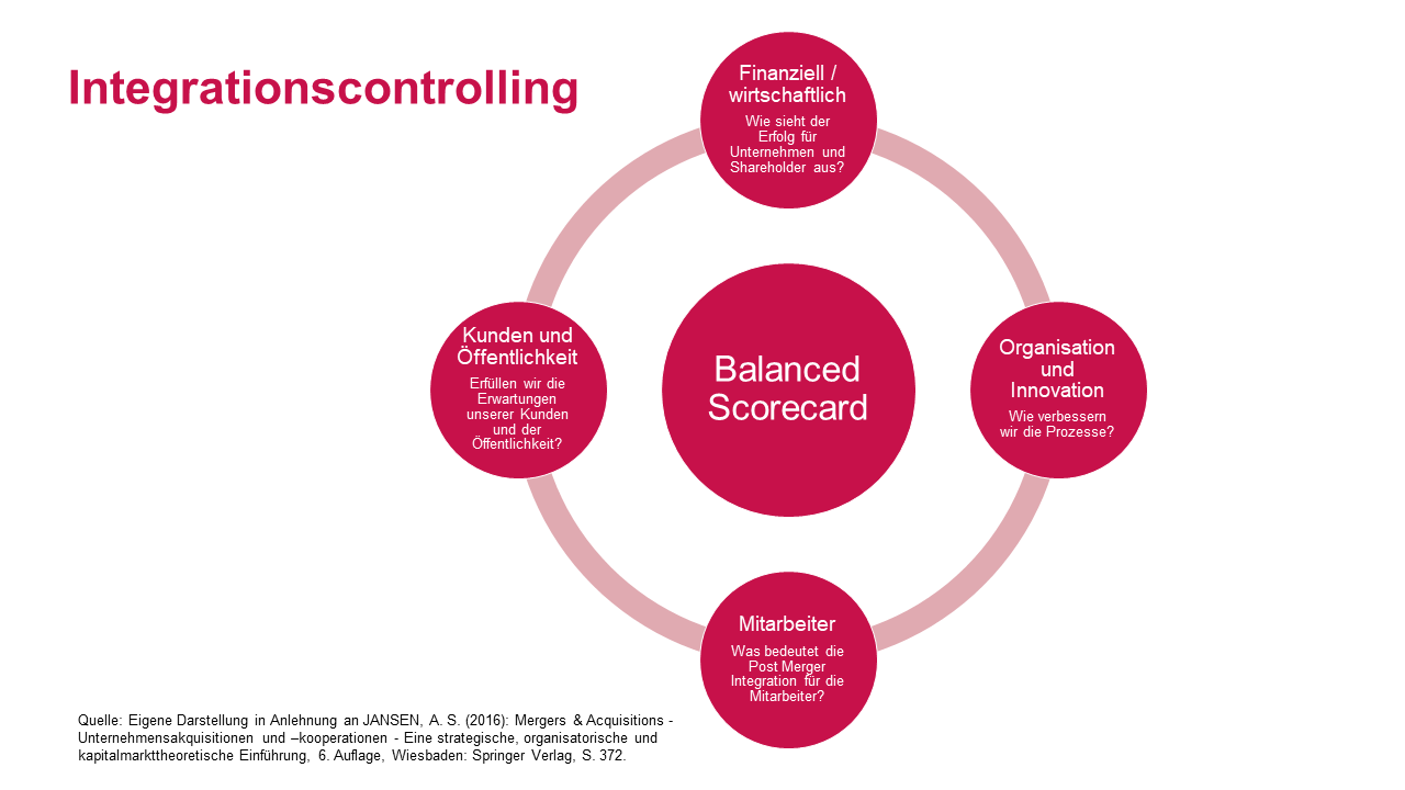 Balanced Scorecard des Integrationscontrollings