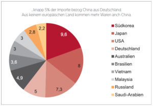 Grafik_Interview-SGB-Group-Anteil-am-gesamten-Import