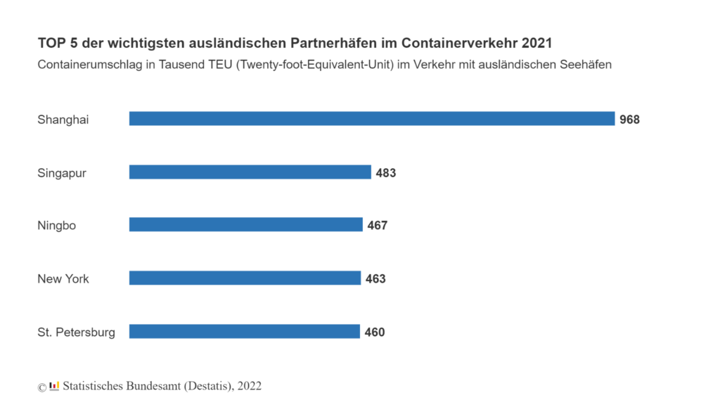 ©德国联邦统计局(Destatis), 2022年 集装箱运输最重要的5个外国合作港口