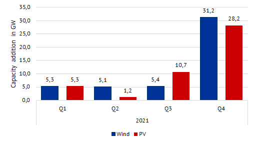 Abbildung 6: Wind- und PV-Zubau in GW nach Quartalen im Jahr 2021 / QUELLE: Simon Göß