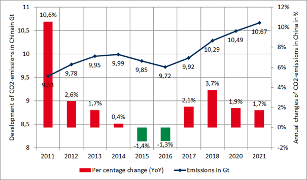 Abbildung 7: Chinas energiebedingte CO2-Emissionen im Zeitverlauf in Gt (blaue Linie) und die jährliche prozentuale Veränderung (rote und grüne Balken) / QUELLE: Simon Göß