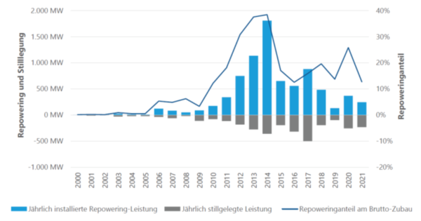 Grafik-3-Repowering-und-Stilllegung-DWG-Statistik-2021