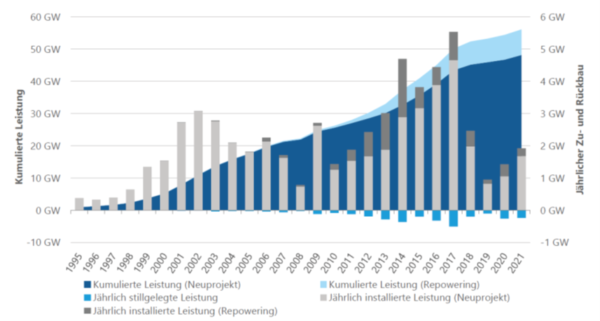 Grafik-4-Kummulierte-Leistung-DWG-Statistik-2021