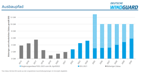 Grafik-5-Bisheriger-und-erforderlicher-Zubau-gemaess-EEG