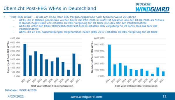Grafik-6-Uebersicht-Post-EEG-WEAs-in-Deutschland-Database-MaStR-4-2020