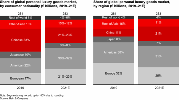 Bild2_Luxusmarkt-Share-of-global-personal-luxury-goods-market