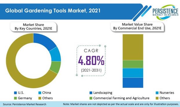 Bild1_Global-Gardening-Tools-Market-2021