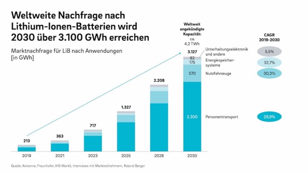 Bild1_Gotion-Roland-Berger-Weltweite-Nachfrage-nach-Lithium-Ionen-Batterien-2030