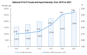 Bild1_National-R-and-D-Funds-and-Input-2016-2021