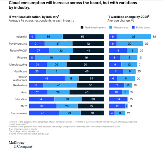 Bild1_McKinsey-Cloud-consumption-will-increase-across-the-board