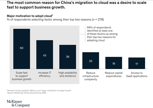 Bild2_McKinsey-most-common-reasons-for-chinas-migration-to-cloud