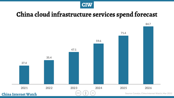 Bild3_China-cloud-infrastructure-services-spend-forecast